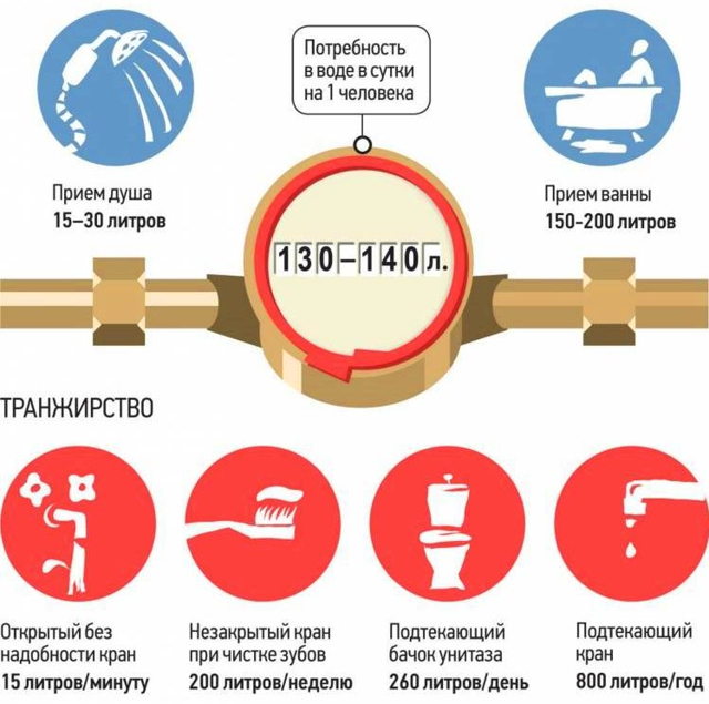 Как платить за воду по счетчику: как рассчитать расход воды и обзор способов провести оплату