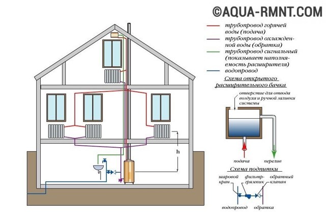 Системы отопления с насосной циркуляцией: схемы устройства и работы