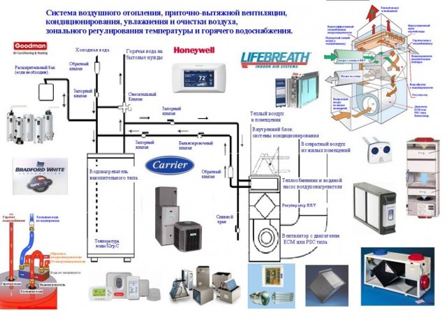 Воздушное отопление загородного дома: система для коттеджа