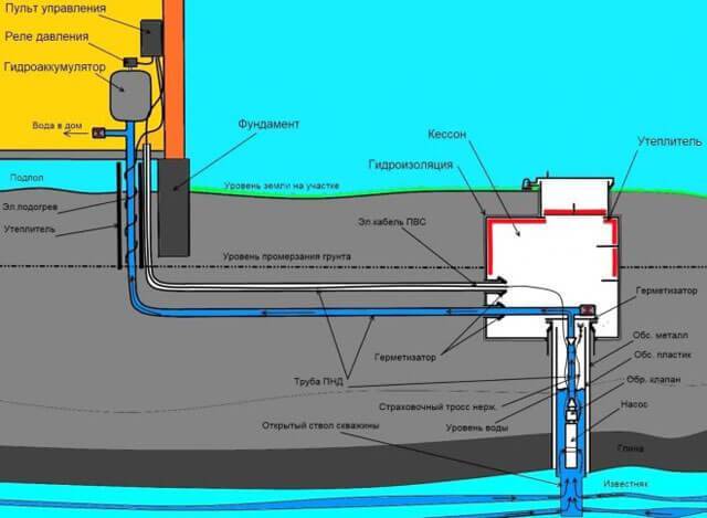 Глубинные насосы для скважины: ТОП-12 лучших и критерии выбора оборудования