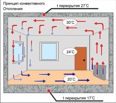 Что лучше - конвектор или тепловентилятор? Сравнительный обзор