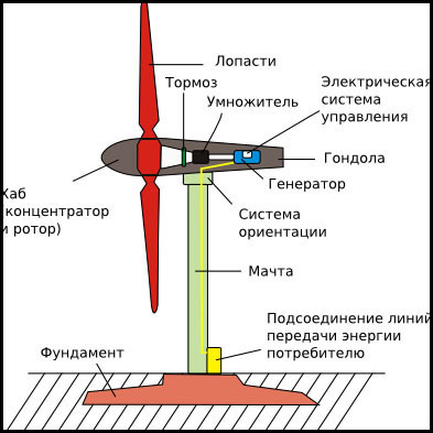 Устройство и принцип работы кинетического ветрогенератора