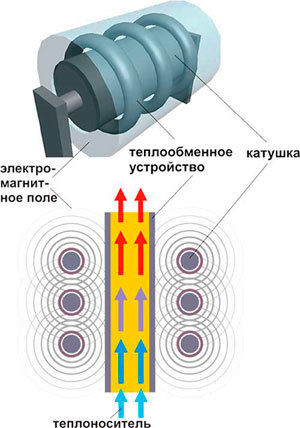 Индукционный котел отопления своими руками: как соорудить самодельный агрегат