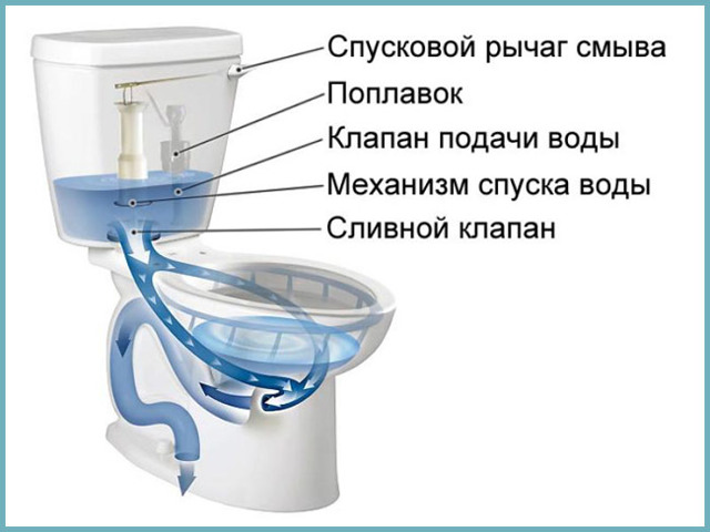 Сливной механизм для унитаза: устройство, принцип работы, обзор конструкций