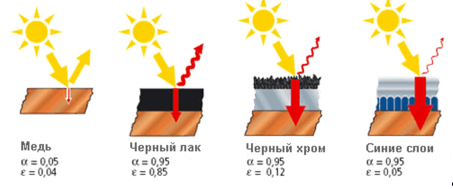 Солнечный коллектор для нагрева воды своими руками: как сделать коллектор для отопления дома