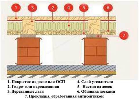 Утепление деревянного пола: обзор технологии проведения теплоизоляционных работ