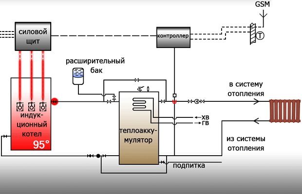 Индукционный котел отопления своими руками: как соорудить самодельный агрегат