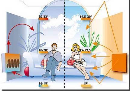 Инфракрасное отопление частного дома: как обустроить отопление инфракрасными обогревателями