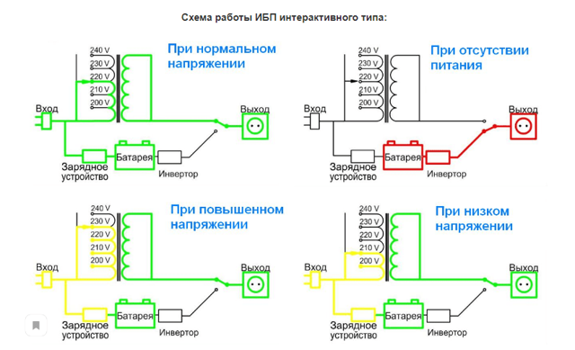 Блок бесперебойного питания: устройство, для чего нужен и как работает типовой ИБП