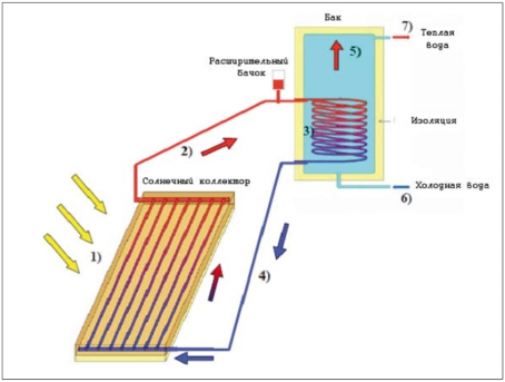 Солнечный коллектор для нагрева воды своими руками: как сделать коллектор для отопления дома