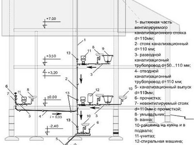 Как проложить канализационные трубы в частном доме: схемы, правила укладки труб и этапы монтажа