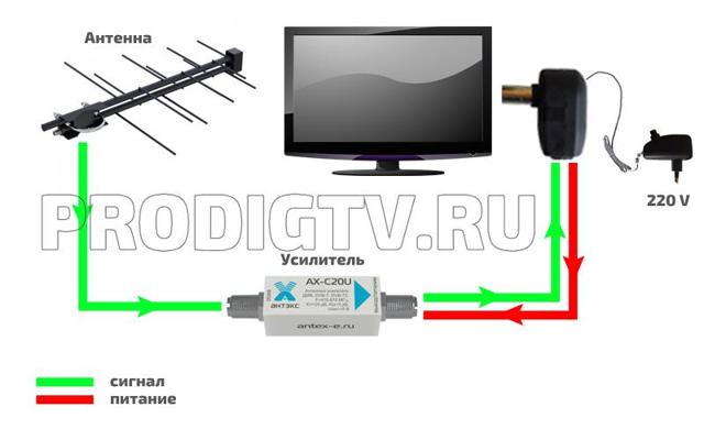 Усилитель телевизионного сигнала: как работает и как выбрать цифровой усилитель сигнала ТВ