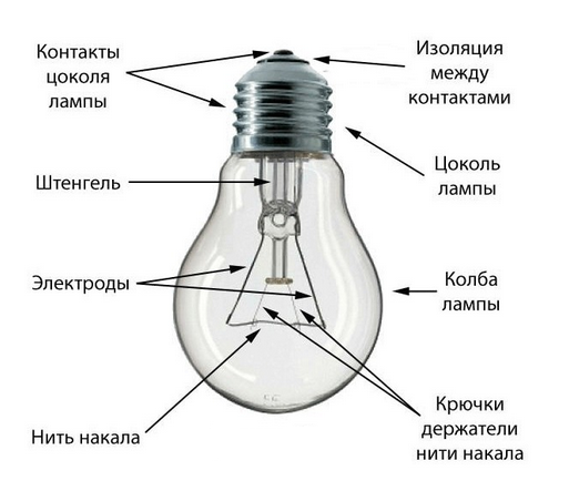 Как разобрать лампочку: правила и инструкция по разборке разных типов ламп