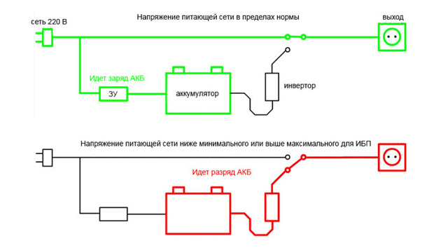 Самотестирование ибп при включении