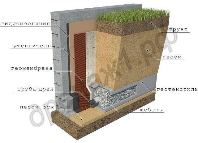 Пристенный дренаж фундамента: технология и схемы обустройства водоотвода