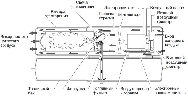 Обзор дизельных тепловых пушек прямого и непрямого нагрева