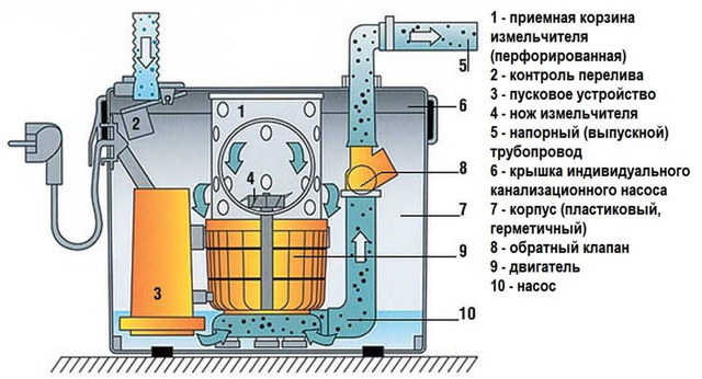 Насос измельчитель для унитаза: устройство, как работает, установка, лучшие бренды