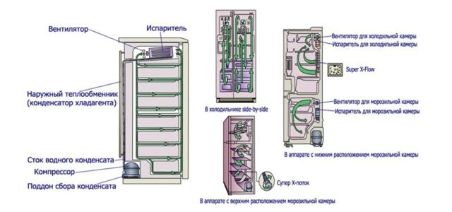 Холодильники nofrost: принцип работы, ТОП-15 лучших моделей, отзывы и советы по выбору