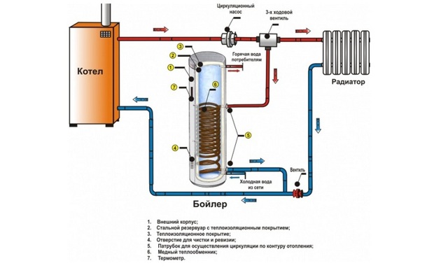 Бойлер косвенного нагрева: устройство, принцип работы, схемы подключения