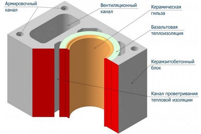 Керамический дымоход: устройство и монтаж канала из керамики