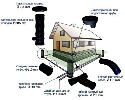 Пристенный дренаж фундамента: технология и схемы обустройства водоотвода