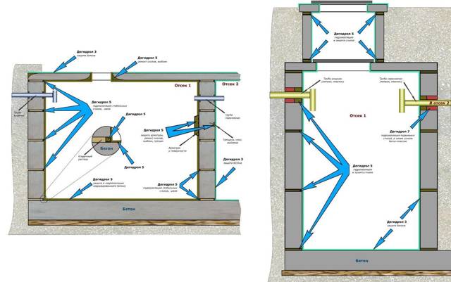 Выгребная яма в частном доме: схемы и технология сооружения