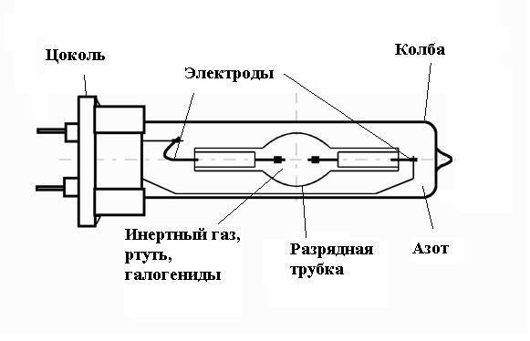 Металлогалогенные лампы: устройство, разновидности, плюсы и минусы, выбор