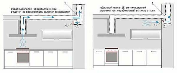 Подключение вытяжки на кухне к вентиляции: инструкция и правила