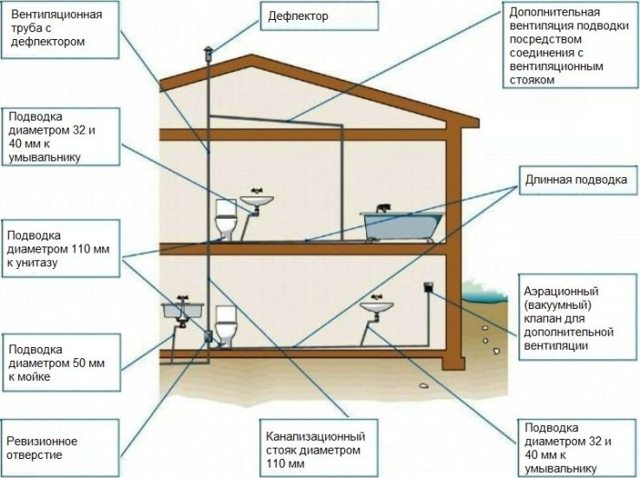 Как проложить канализационные трубы в частном доме: схемы, правила укладки труб и этапы монтажа