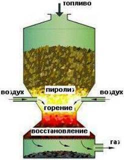 Дровяной газогенератор своими руками: как сделать древесный газогенератор на опилках и дровах