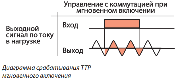 Практическое применение и схемы подключения твердотельного реле