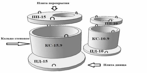 Железобетонные кольца для колодцев: виды, маркировка, технология производства и обзор производителей