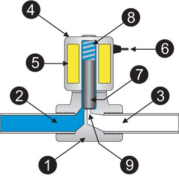 Соленоидный электромагнитный клапан: устройство, виды, назначение и принцип работы