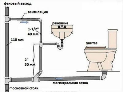 Вентиляция канализации в частном доме: схемы, нормы и требования