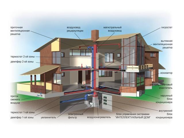 Воздушное отопление загородного дома: система для коттеджа