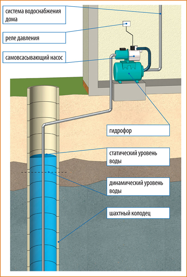 Как выбрать автоматическую насосную станцию водоснабжения