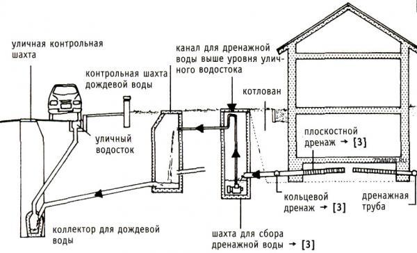 Пристенный дренаж фундамента: технология и схемы обустройства водоотвода