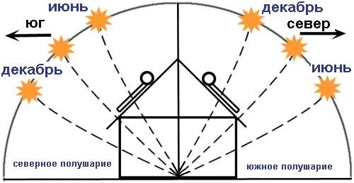 Принцип работы вакуумного солнечного коллектора с трубками