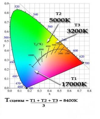 Что такое цветовая температура света и какую температуру ламп выбрать