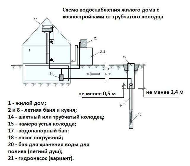 Как сделать водопровод на даче из скважины: устройство, оборудование, схемы