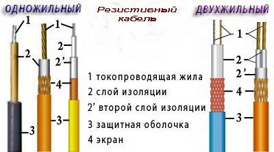 Обогрев водопровода: обзор лучших способов и технические нюансы