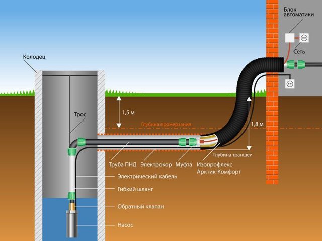 Зимний водопровод из колодца: инструктаж по обустройству