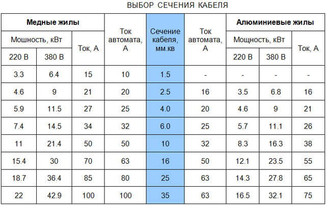 Выбор автомата по мощности нагрузки, сечению кабеля и по току: как рассчитать автоматический выключатель