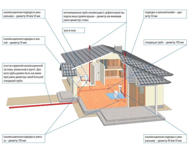 Разводка канализации в частном доме: схемы, проектирование и этапы проведения работ