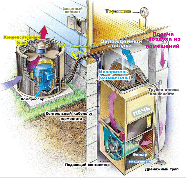 Воздушное отопление загородного дома: система для коттеджа