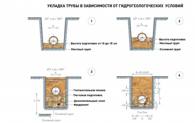 Как проложить канализационные трубы в частном доме: схемы, правила укладки труб и этапы монтажа