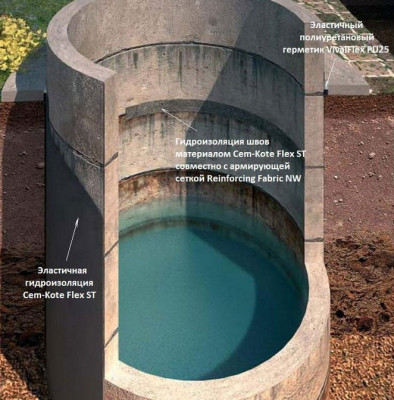 Гидроизоляция канализационных колодцев: средства и способы