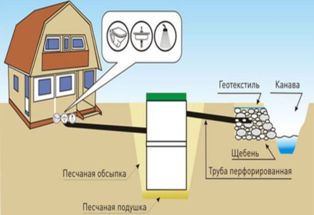 Как проложить канализационные трубы в частном доме: схемы, правила укладки труб и этапы монтажа