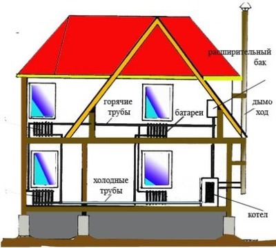 Виды отопления загородного дома: дровами или электричеством обогревать