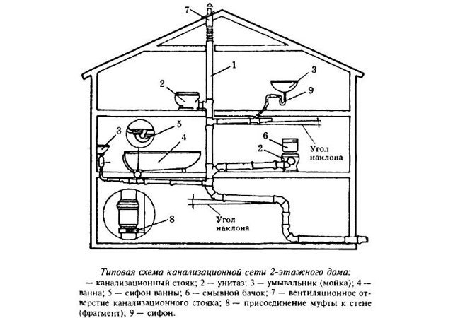 Как проложить канализационные трубы в частном доме: схемы, правила укладки труб и этапы монтажа